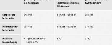 huurprijsindexering